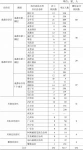 表1 四川省各地区注册社会工作机构和持证社会工作人员数量