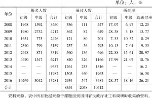 表3 四川省社会工作者职业水平考试数据汇总（2008～2016年）