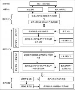 图1-1 研究思路与逻辑框架