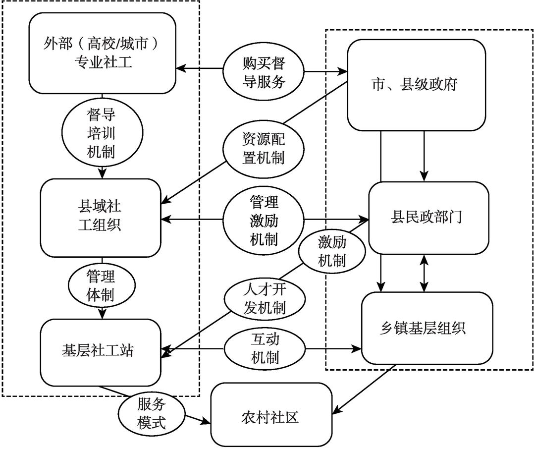 图4-1 中国特色农村社会工作实践模式框架