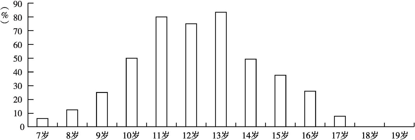 图6-3 少年之家注册儿童年龄分布