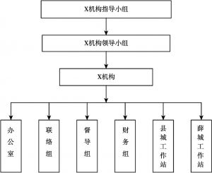 图7-3 X机构组织架构