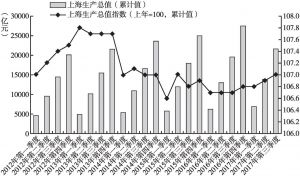 图1 上海分季度GDP及其指数变动情况