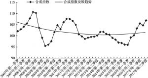 图4 上海经济领先指标合成指数运行情况