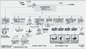 图3-4 空军“多面手-1E”指挥系统指挥流程