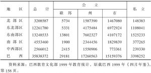 表7-3 1998年按地区和性质统计基础教育人数