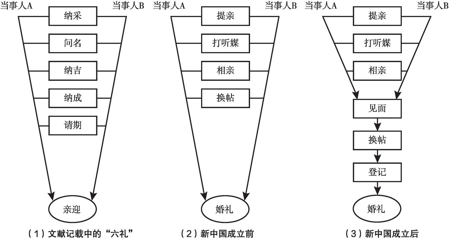 图2-4 文献记载、新中国成立前后西村婚姻缔结步骤及其变化