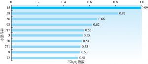 图7 成都公交线路客流不均匀指数TOP10