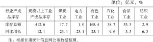 表2 2017年1～7月甘肃省规模以上工业产成品库存