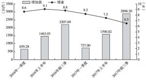 图3 2016～2017年甘肃省第三产业累计增加值及增速