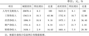 表5 2017年1～9月甘肃省城乡居民人均可支配收入及增速