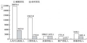图4 2017年前三季度甘肃省城乡居民人均可支配收入