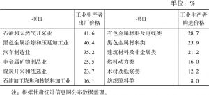 表7 2017年前三季度甘肃省工业生产者价格同比增速