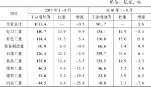 表1 甘肃省重点支柱行业工业增加值及增速