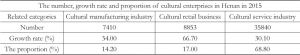 Table 3 The amount, growth rate and proportion of cultural enterprises in Henan in 2015