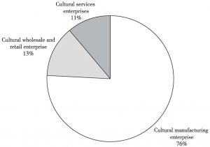 Figure 5 The proportion of the operating income of the cultural enterprises above designated size in Henan in 2015