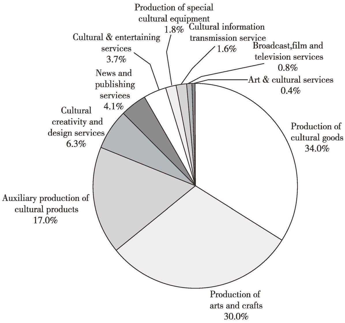 Figure 9 The proportion of the operating income of various cultural industries in Henan province in 2005