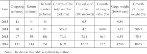 Table 2 Operation performance growth of the CR express (Zhengzhou)
