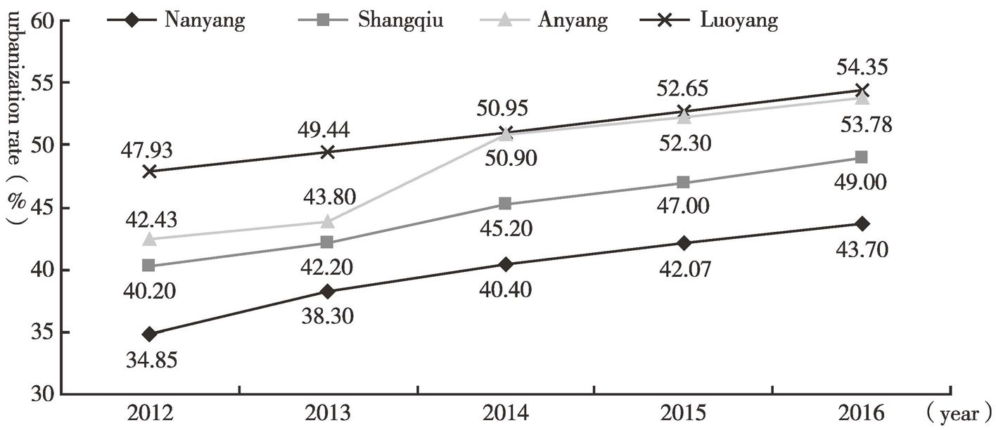 Figure 2 Urbanization rate in Luoyang, Anyang, Nanyang and Shangqiu from 2012 to 2016