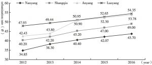Figure 2 Urbanization rate in Luoyang, Anyang, Nanyang and Shangqiu from 2012 to 2016