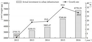 Figure 3 The actual investment in urban infrastructure and its growth rate in Henan province from 2012 to 2016