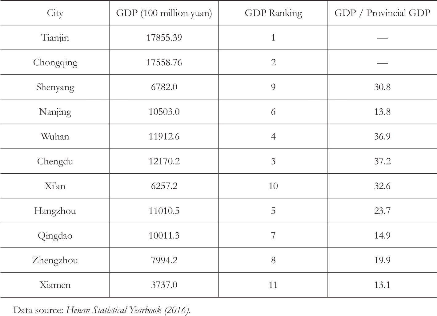 Table 3 General economic condition of central cities in China in 2016