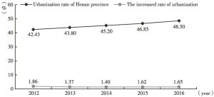 Figure 2 The urbanization rate of Henan province and its growth from 2012 to 2016
