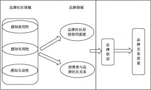 图3-1 本课题的概念框架模型