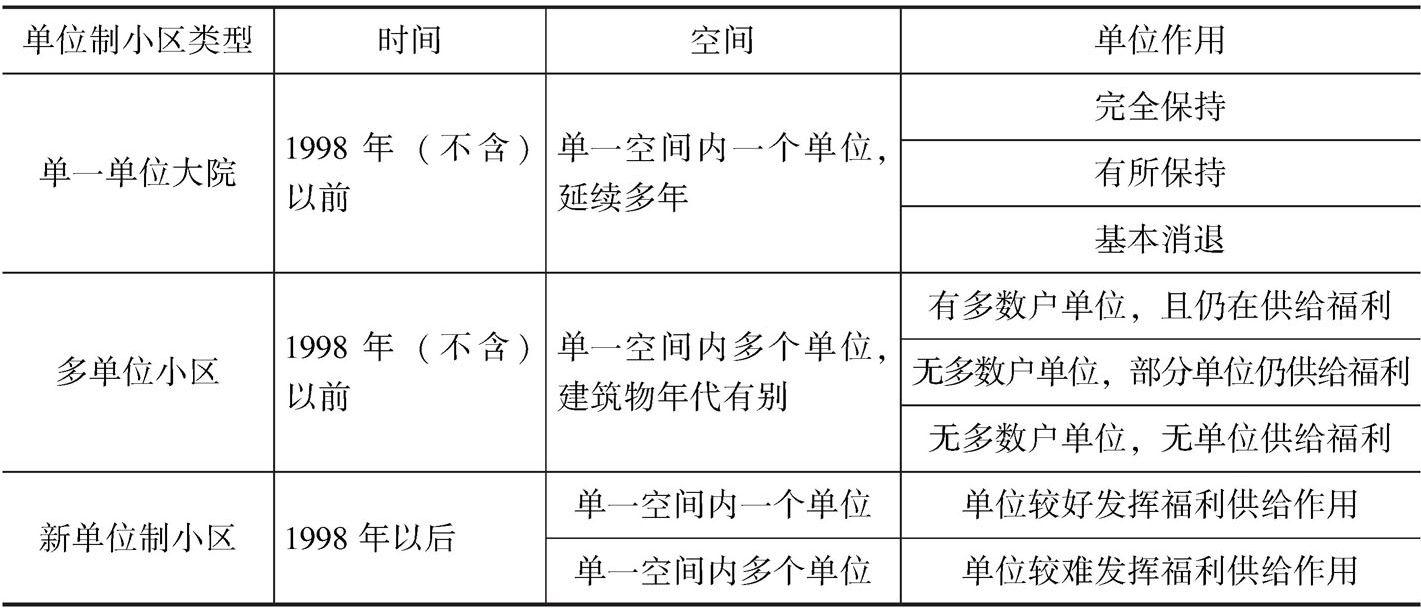 表5-2 单位制小区类型及特征