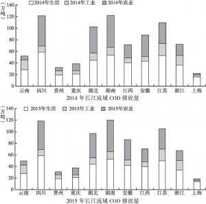 图6 2012～2015年长江流域COD排放量