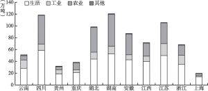 图7 2015年长江流域COD排放量组成