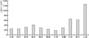 图9 2015年长江流域单位COD排放生产总值
