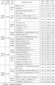 表2 长江经济带50城市创新驱动力评价体系中的各子系统权重