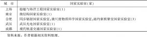 表9 长江经济带中拥有国家实验室的城市