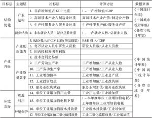 表1 长江经济带50城市产业转型升级评价指标体系