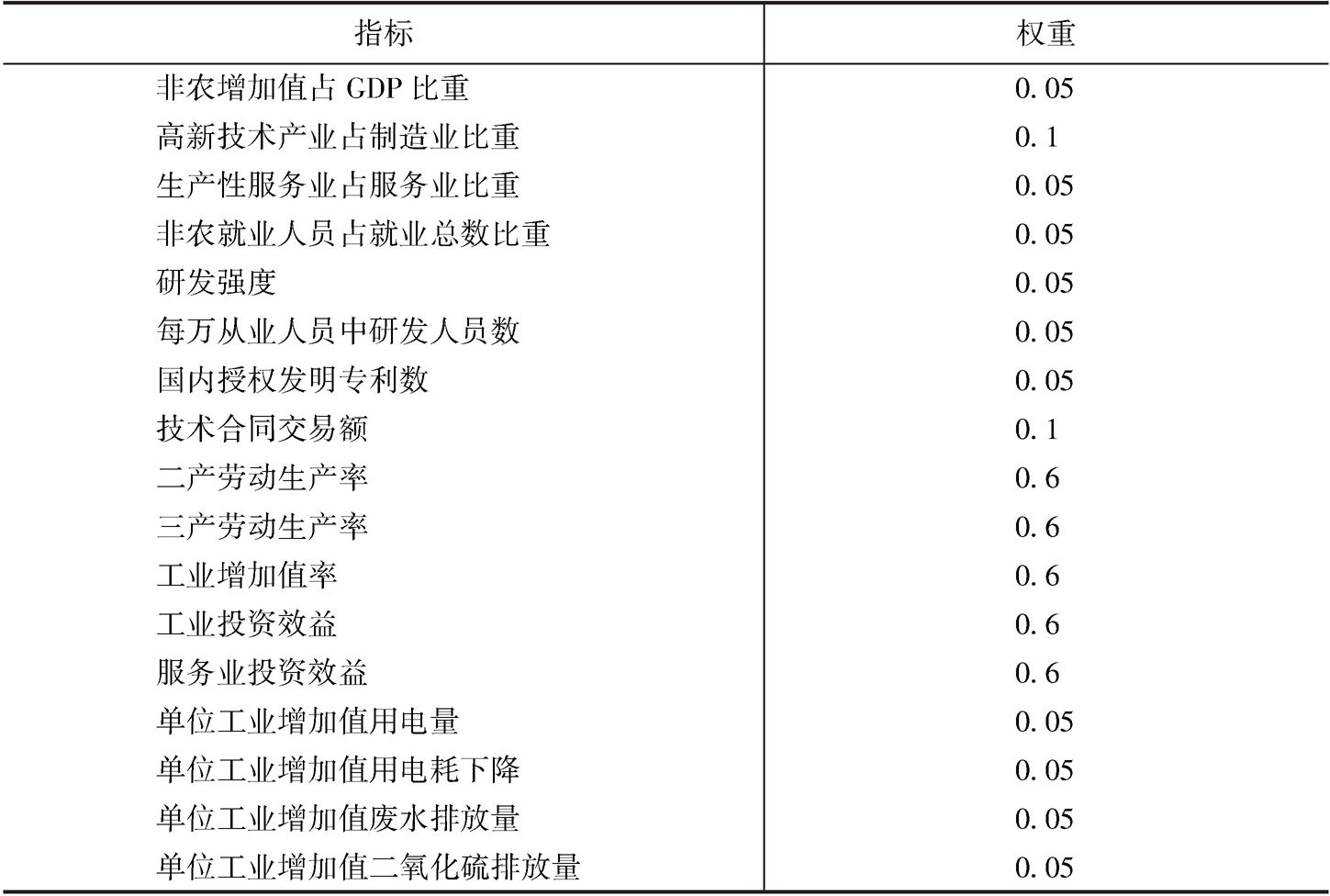 表2 长江经济带50城市产业转型升级评价指标权重