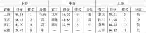 表3 长江经济带11个省市2015年创新驱动产业转型升级得分情况