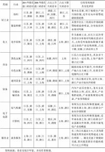 表7 长江经济带重点行业空间布局变化情况