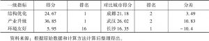 表10 上海一级指标各项得分及排名情况