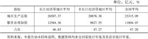 表1 2015年全国、长江经济带以及非长江经济带GDP及服务业总值、增加值及占比