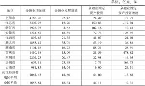 表6 2015年长江经济带及全国金融业发展状况