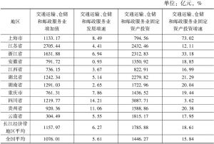 表8 2015年全国及长江经济带交通运输、仓储和邮政服务业发展状况