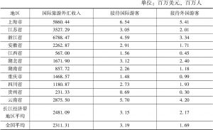 表10 2015年全国、长江经济带旅游业发展状况