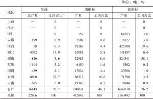 表6 2015年全国、长江经济带地区主要林产品产量及占比（续）