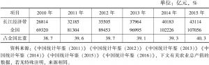 表7 2010～2015年全国及长江经济带地区农业总产值及占比变化
