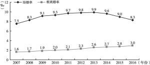 图1 2007～2016年中国结婚率和粗离婚率情况
