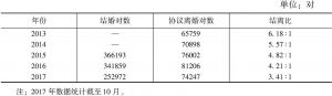表1 2013～2017年陕西省结婚、离婚数量变动情况