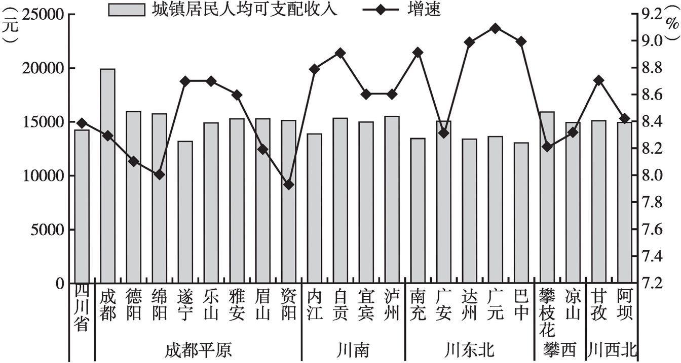 图15（a）2017年上半年四川省五大经济区城镇居民人均可支配收入