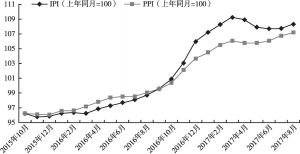 图3 2015年10月～2017年8月四川省工业生产者价格指数