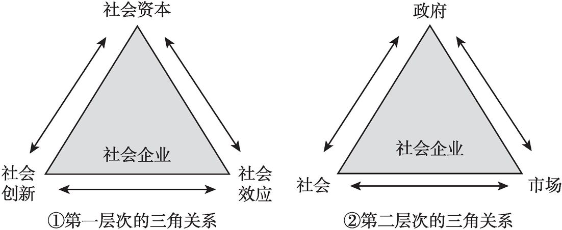图1 社会企业三角关系示意